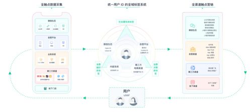 拒絕無效營銷,這15款CDP幫你實現用戶精細化運營