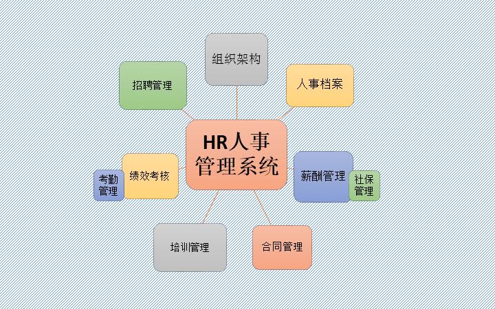hr人事管理系統 erp定制開發