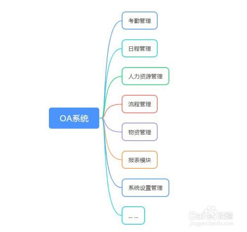 什么是oa,什么是erp,什么是crm,什么是bpm?