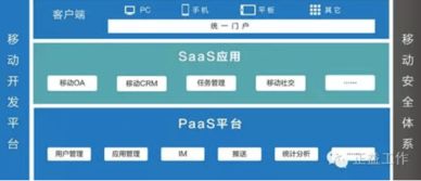 正益工作能擔(dān)起PaaS SaaS的未來探索嗎