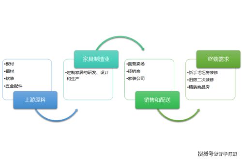 定制家居產(chǎn)業(yè)鏈結(jié)構(gòu) 競爭格局及重點企業(yè)研究分析 附報告目錄
