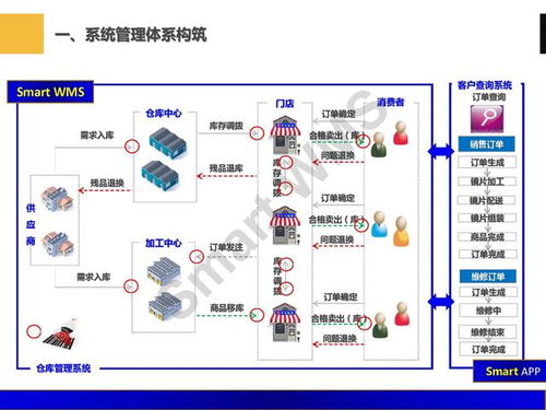 ppt分享 眼鏡行業(yè) 智慧倉儲管理解決方案