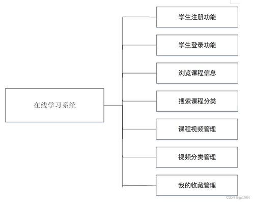 springboot在線學(xué)習(xí)系統(tǒng)8c2j1借鑒他人經(jīng)驗,找到適合自己的畢業(yè)設(shè)計
