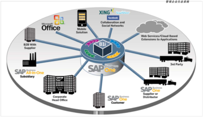 中小型企業(yè)業(yè)務(wù)管理解決方案