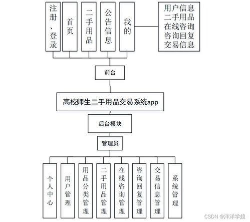 計算機畢業設計ssm高校師生二手用品交易系統app8s01r9 附源碼 新手必備