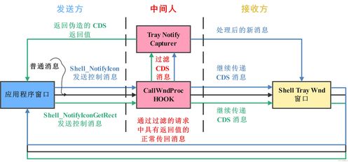 獲取系統(tǒng)托盤圖標信息的嘗試