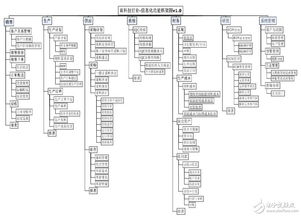 ERP在手機(jī)制造行業(yè)中的應(yīng)用與定制需求